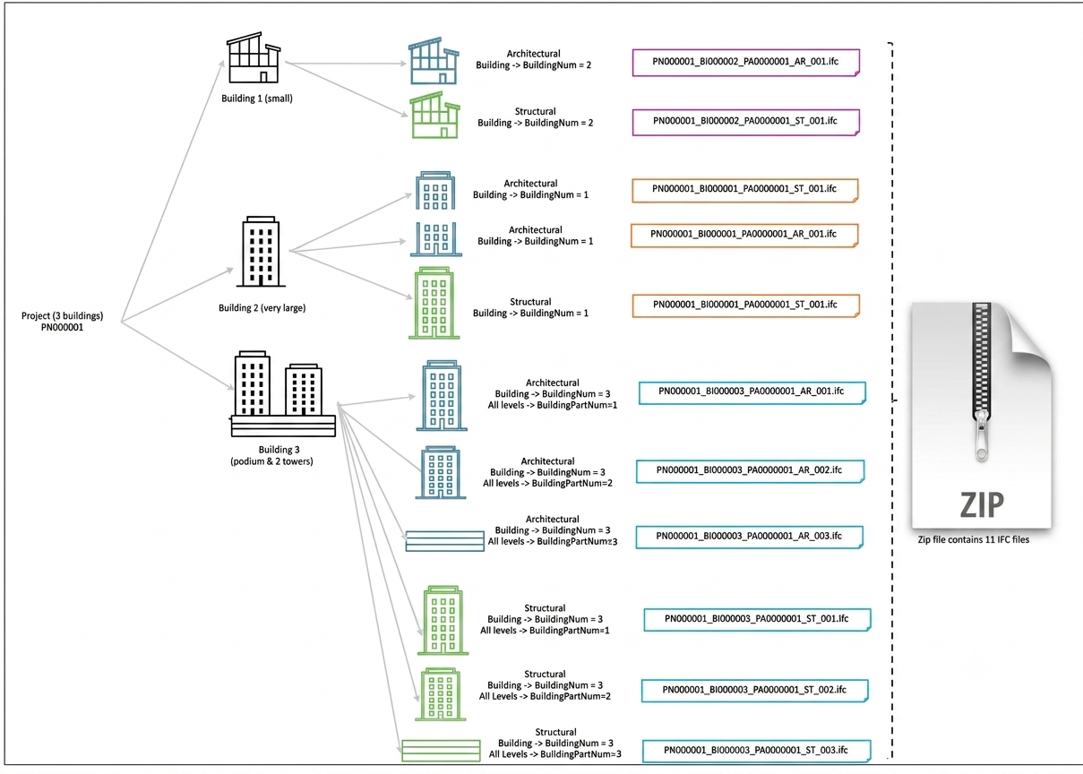 Figure 2. Hypothetical project with three building configurations